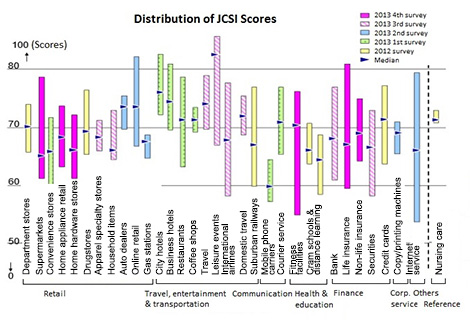 Japanese customer satisfaction index (JCSI)