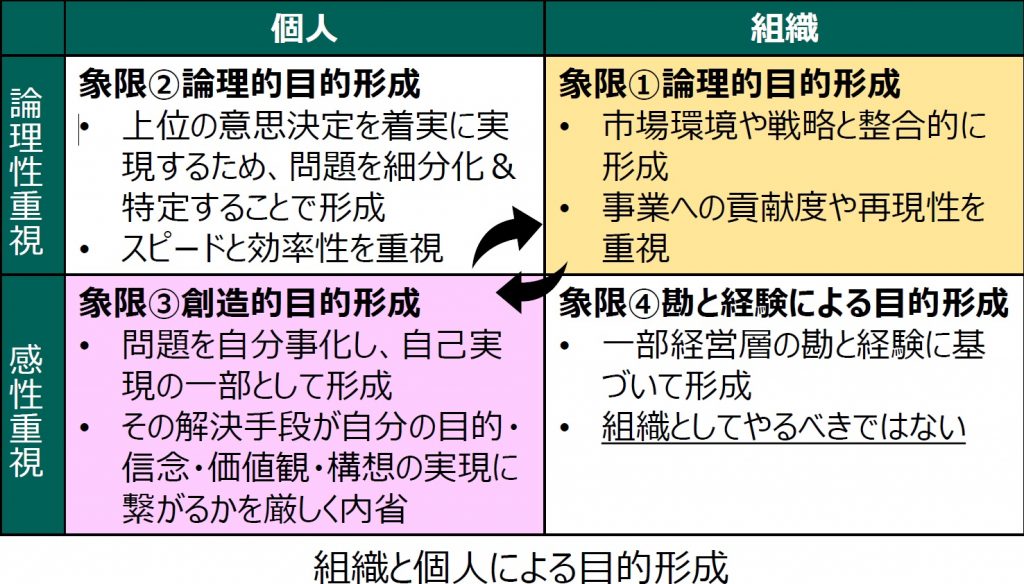 組織と個人による目的形成