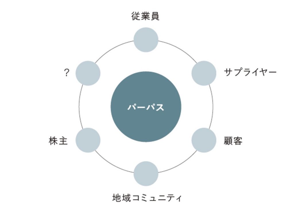 パーパスを中心においたステークホルダーとの協業