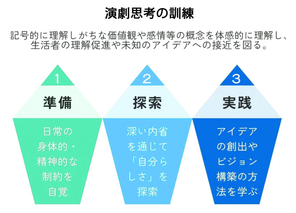 演劇思考の訓練