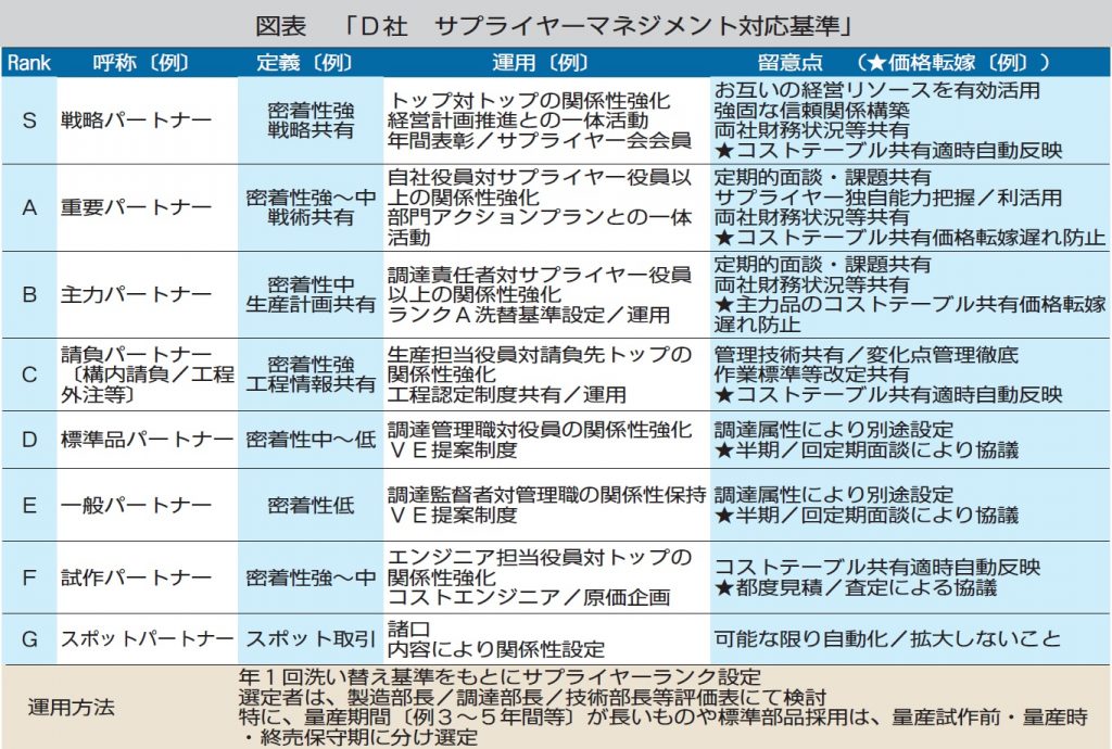 サプライヤーマネジメント対応基準