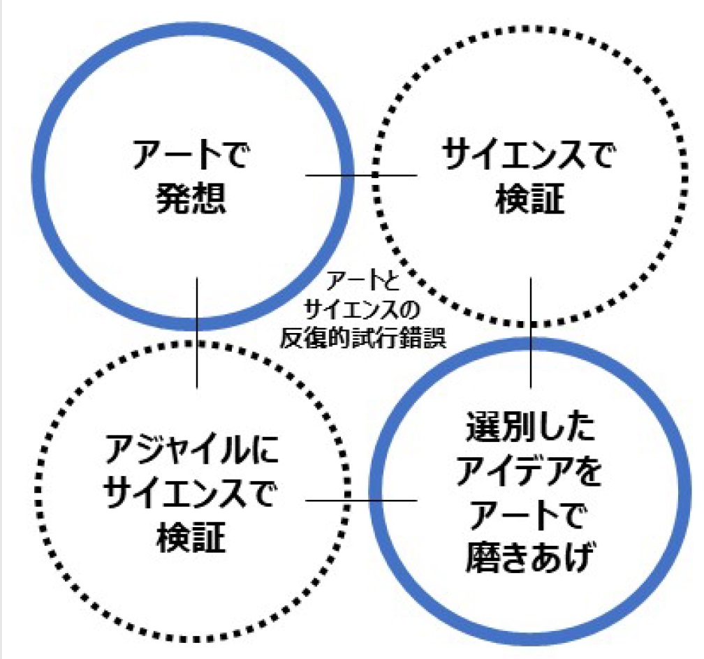 アートとサイエンスお反復的試行錯誤