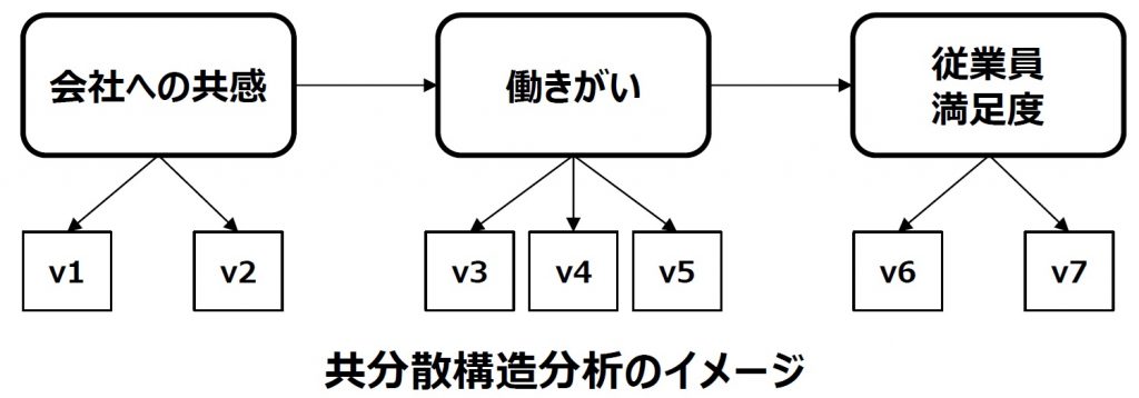 共分散構造分析のイメージ