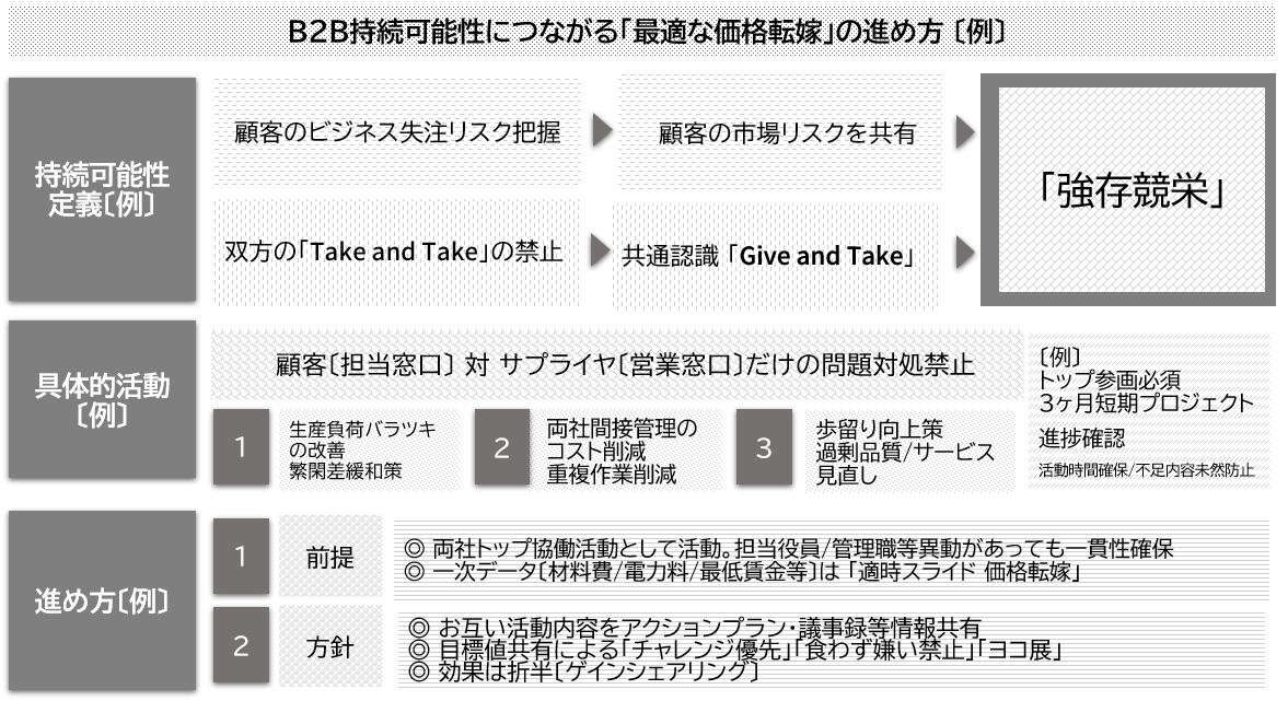 BtoBの持続可能性につながる「最適な価格転嫁」の進め方 〔例〕