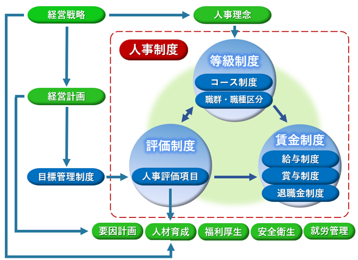 人事制度の全体像(等級制度・評価制度・賃金制度)