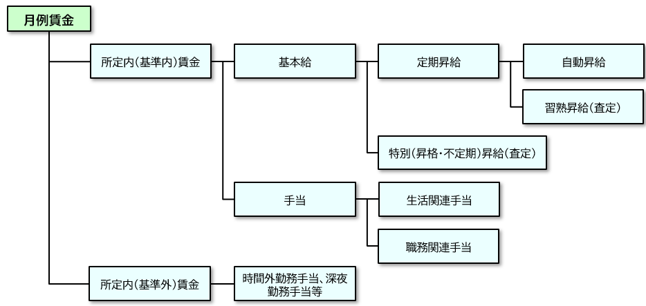 賃金体系図