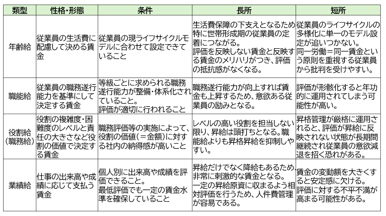 基本給の類型一覧表