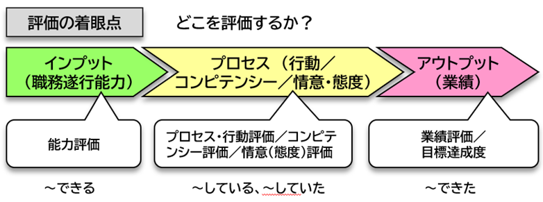 評価の着眼点の図
(どこを評価するか?)