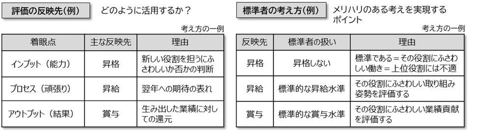 評価の反映先と標準者の考え方
