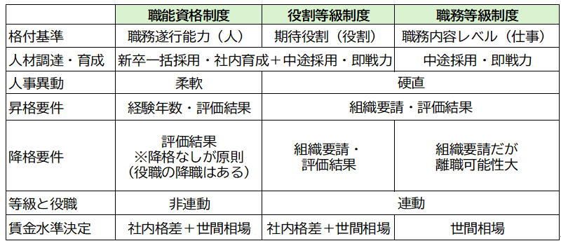 代表的な等級制度(職能資格制度・役割等級制度・職務等級制度)