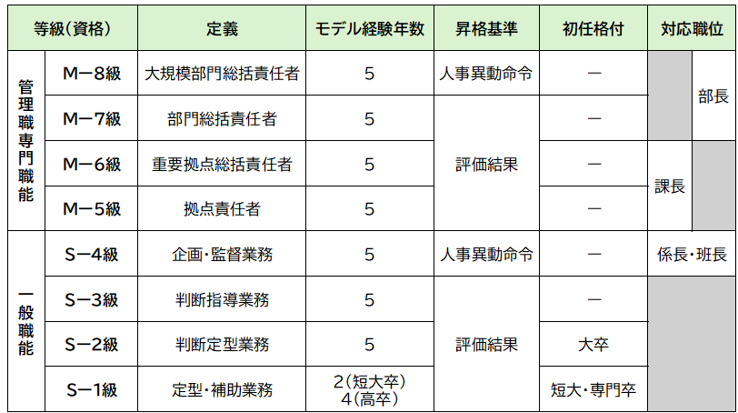 資格制度設計の例(役割等級制度の事例)