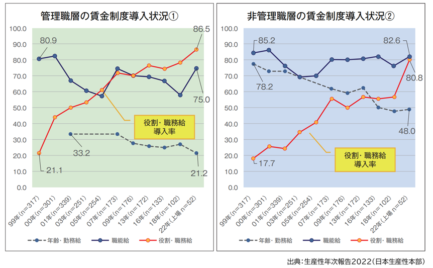 管理職層と非管理職層の賃金制度導入状況グラフ