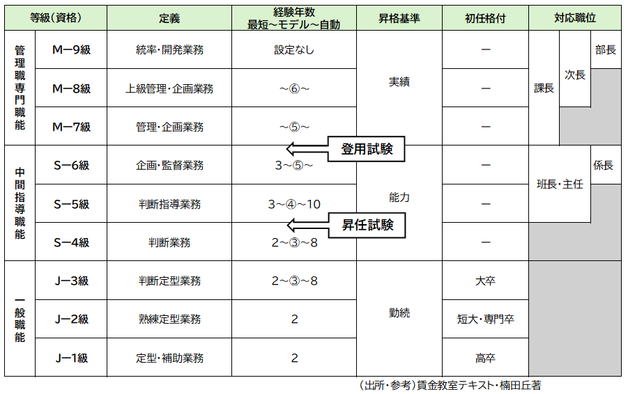 資格制度設計の例(職能資格制度の事例)