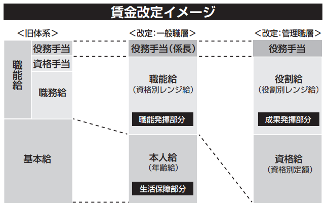 トヨタL＆F賃金改定イメージ