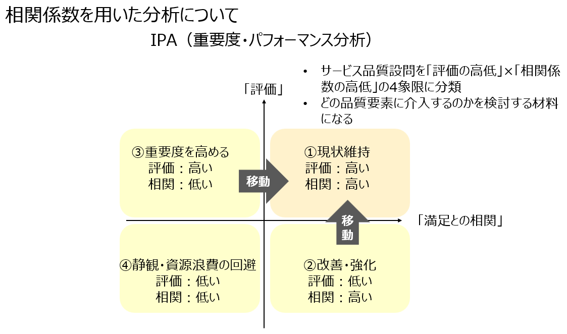 相関係数を用いた分析について
IPA(重要度・パフォーマンス分析)の図