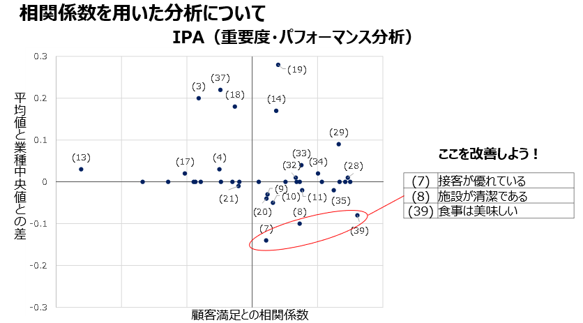相関係数を用いた分析について
IPA(重要度・パフォーマンス分析)改善ポイントの図
