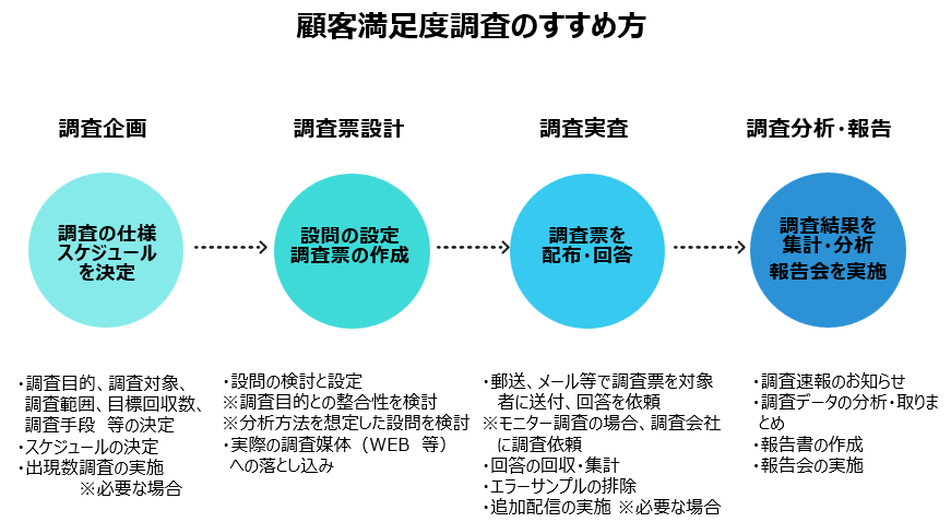 顧客満足度調査のすすめ方
・調査企画
・調査票設計
・調査実査
・調査分析・報告