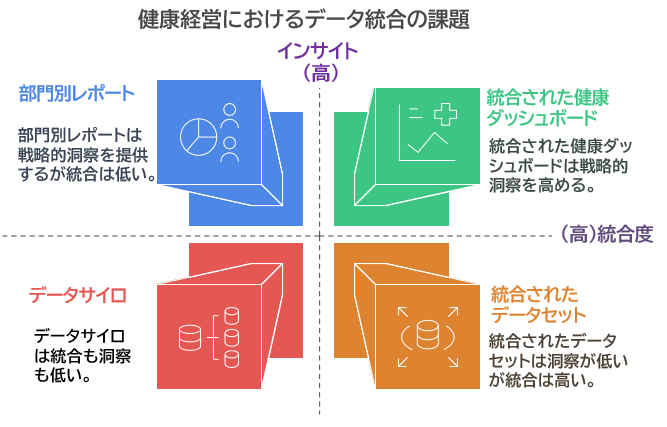 健康経営におけるデータ統合の課題の図