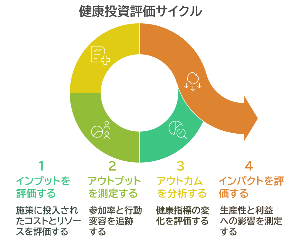 健康投資サイクルの図