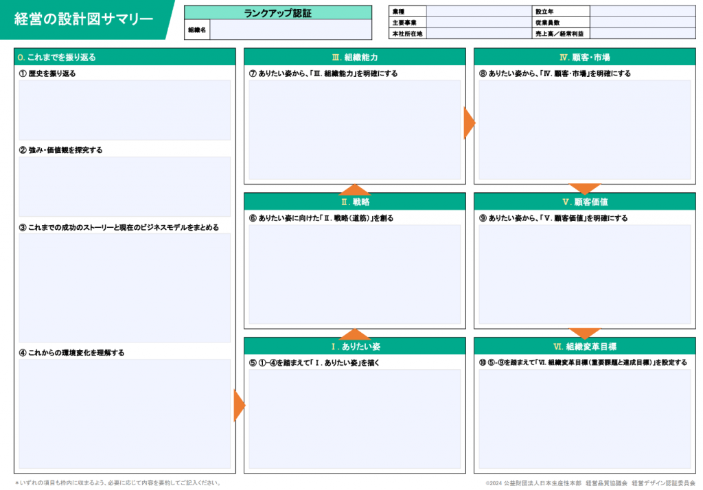 経営理念を具体化させるための「経営の設計図」
① 歴史の振り返り
② 強み・価値観の探求
③ 成功のストーリーと現在のビジネスモデル
④ 環境変化 を記述する