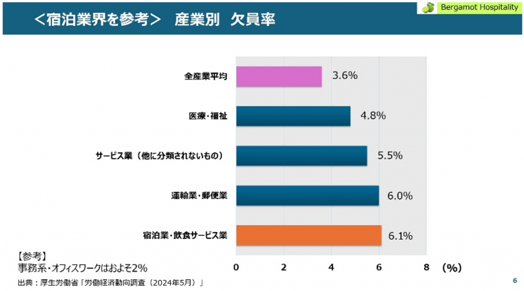 産業別の欠員率（宿泊業界）
