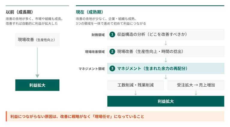 改善を利益につなげる3つの領域(収益構造の分析・現場改善・マネジメント)