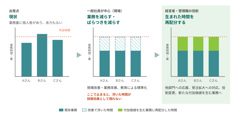 改善効果を再配分して財務効果を示した図