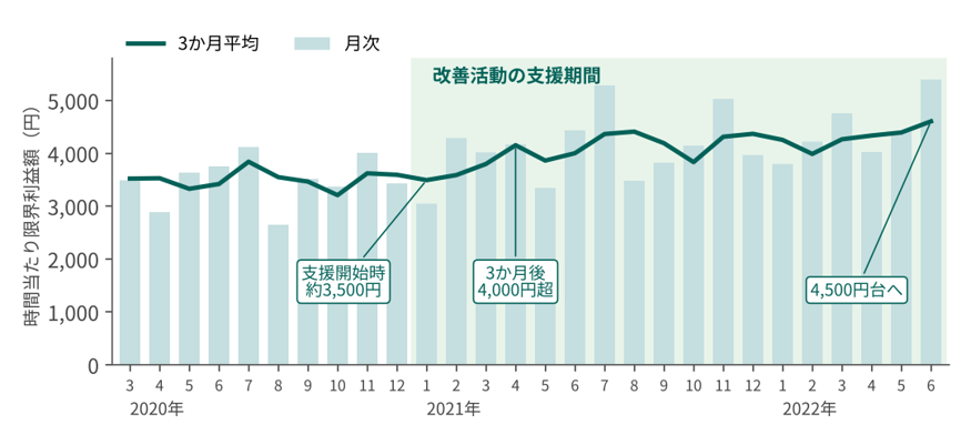 時間当たり限界利益額の推移グラフ(板金業)