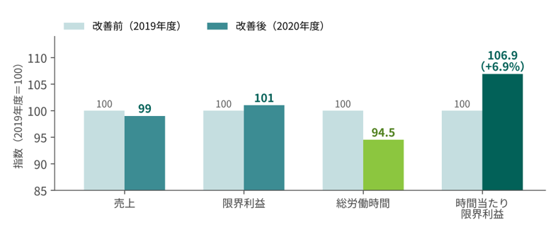 改善前後の主要指標(事務支援業)のグラフ。売上・限界利益・総労働時間・時間当たり限界利益