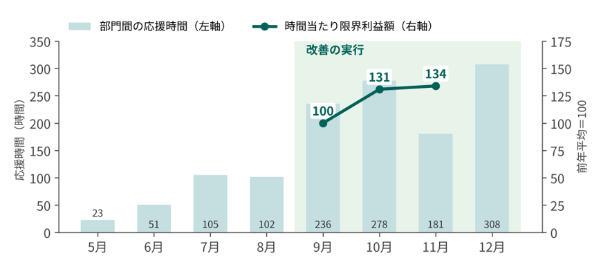 部門間の応援時間と時間当たり限界利益額の推移(金属加工業)を示したグラフ