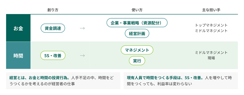 経営資源としての「お金」と「時間」を示した図